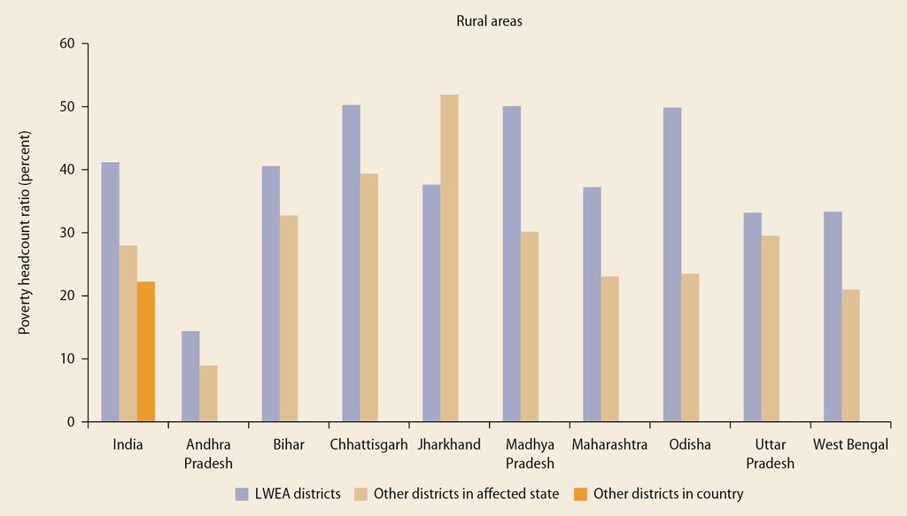 Poverty is higher in Indian districts suffering from Naxalite violence Sources: