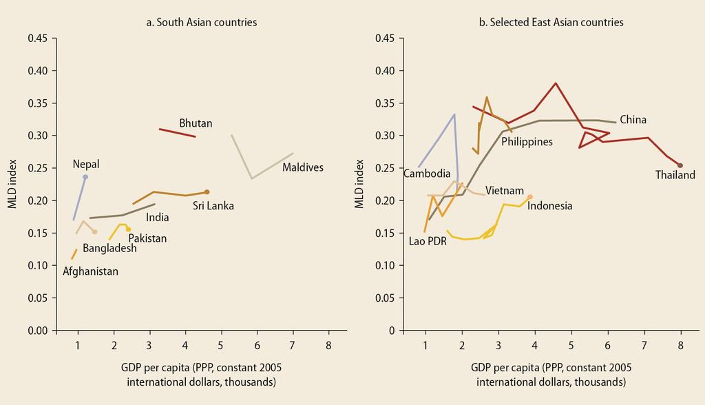 Richer countries tend to be more unequal in both South Asia and East Asia Sources: For South Asia, based on NRVA 2005 and 2007 for Afghanistan; HIES 2000, 2005, and 2010 for Bangladesh; BLSS 2003 and
