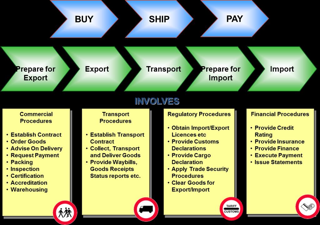 Where does NQI fit into Trade Facilitation?