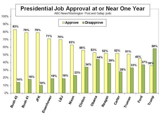 Four previous presidents Barack Obama, Jimmy Carter, Ronald Reagan and Truman were at 51 to 53 percent approval after one year; Bill Clinton saw 56 percent and the rest ranged from 63 percent