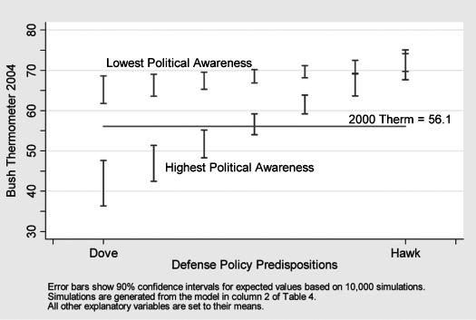 Predispositions and Public Support for the President 529 Figure 2. Awareness, defense predisposition and presidential approval.