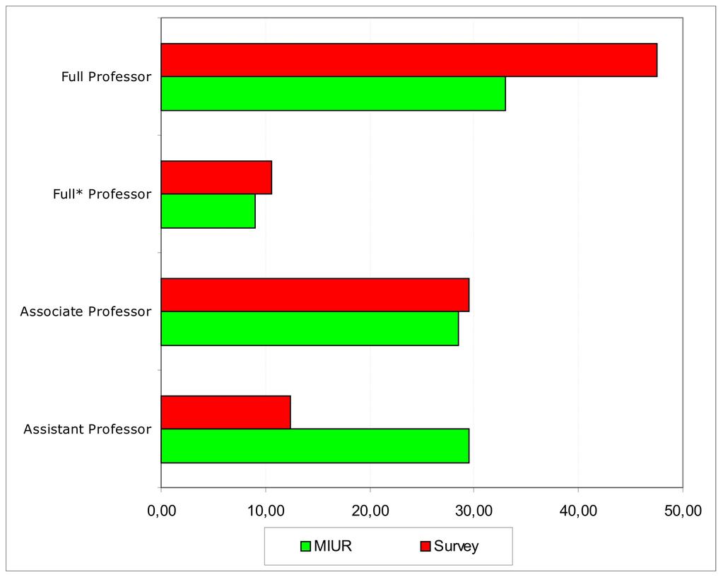 Comparison between our sample and the MIUR population by gender, region of work and academic position Figure 3: REGION OF WORK - Comparison between our sample and the MIUR population Figure 4: