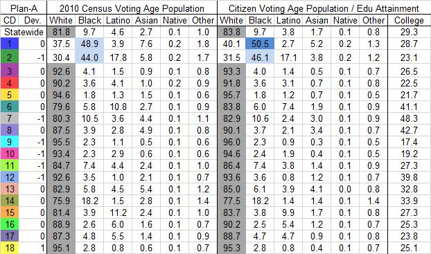 The chart below displays the deviation from the ideal population for each district; the proportion of the voting age population and citizen voting age population broken down by race for each
