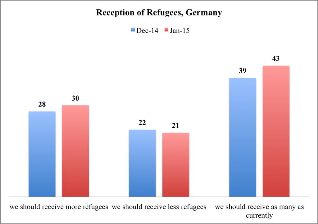asylum seekers has changed the opinion of the minority accordingly. However the majority of the people still disagree with the reception of more refugees.
