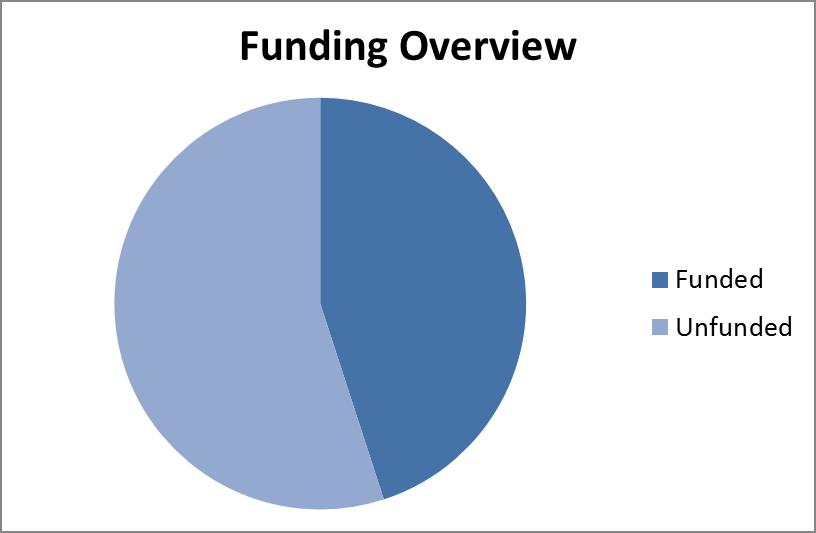 9 GR-DEM(2016)23 46% 54% Figure 1: Programmatic Co-operation Document for Albania 2015-2017 funding overview as of September 2016 Figure 2: Funding of the Programmatic Co-operation Document for