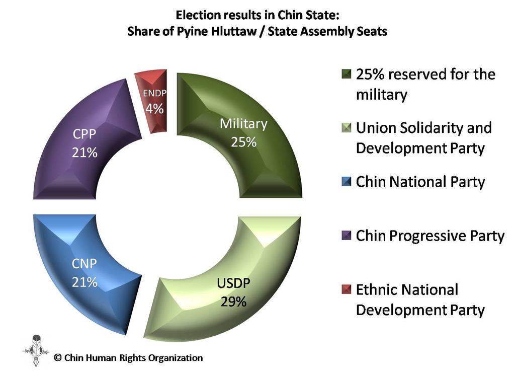 not all, contested seats. At almost 46%, Chin State has the highest percentage of ethnic party representation in any of the State Legislatures. 3 ii.