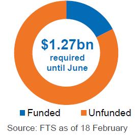 Donors have contributed USD 235 million to the Crisis Response Plan, which is 18.5% of total requirements.