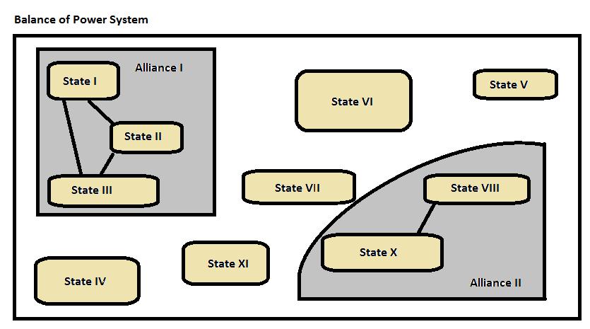 SYSTEMS THINKING AND CULTURE IN INTERNATIONAL RELATIONS 8 Figure 2 As shown in figure 2, the first model is the balance of power system which is characterized by a small group of national actors