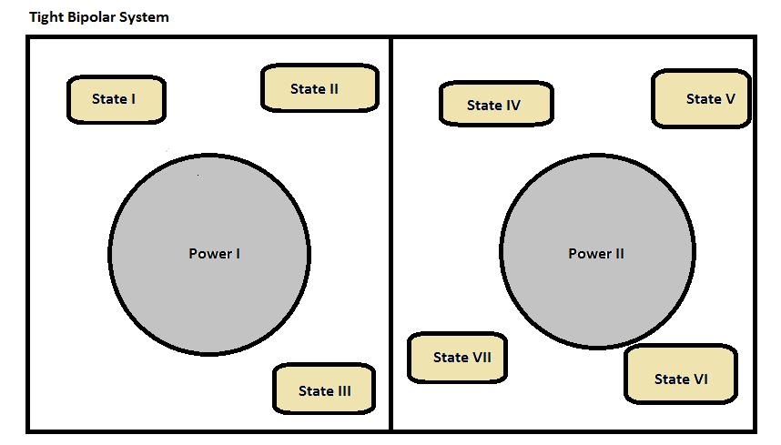 SYSTEMS THINKING AND CULTURE IN INTERNATIONAL RELATIONS 10 The second model, figure 3, is the loose bipolar system, which comprises a system with two major powers, and in which the other actors tend