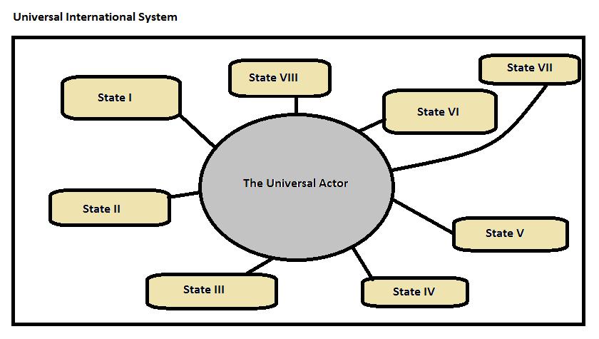 SYSTEMS THINKING AND CULTURE IN INTERNATIONAL RELATIONS 11 Figure 5 The fourth model, figure 5, is the universal international system, in which the Universal Actor is powerful enough to