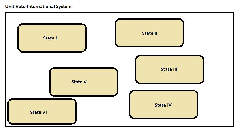 SYSTEMS THINKING AND CULTURE IN INTERNATIONAL RELATIONS 13 Figure 7 The sixth model, figure 7, is the unit veto international system", where each state can secure itself, without forming alliances;