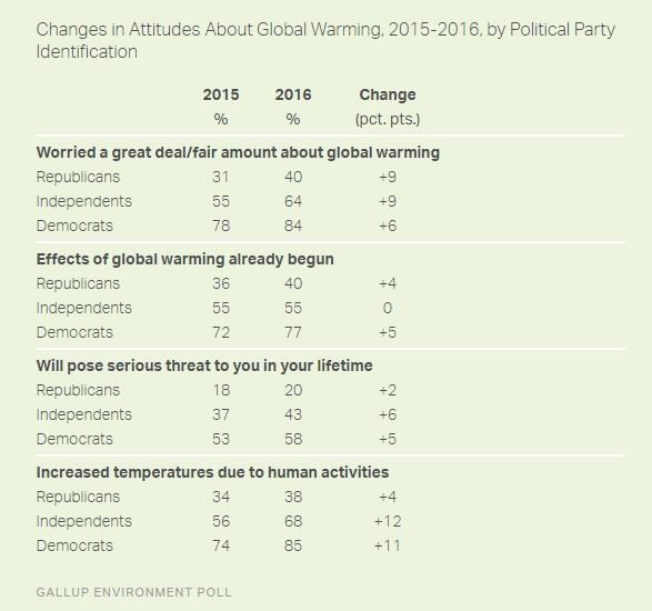 All Party Groups Show Increased Concern Concern about global warming has increased among all party groups since 2015, although it remains much higher among Democrats than Republicans and independents.