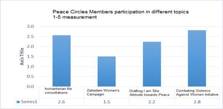 Peace Circles Members Effectiveness: How far peace circles members are acquainted with