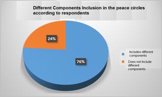 Different components inclusion in the peace circle: In fact, %75 i.e. over three quarters of the targeted people, responded that their peace circles include different components.