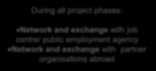 public employment agency Network and exchange with partner organisations abroad Preparation of participants Duration of