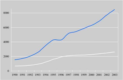 higher in 1995, 4,027 yuan higher in 2000, and 5,850 yuan higher in 2003.