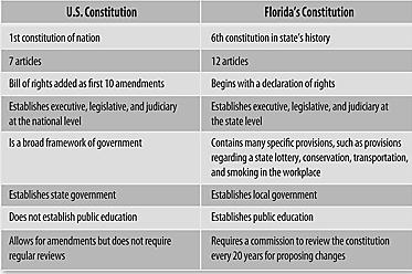Compare US Constitution and Florida s Constitution: Amendment Process: STEP ONE: Proposal Amendment is