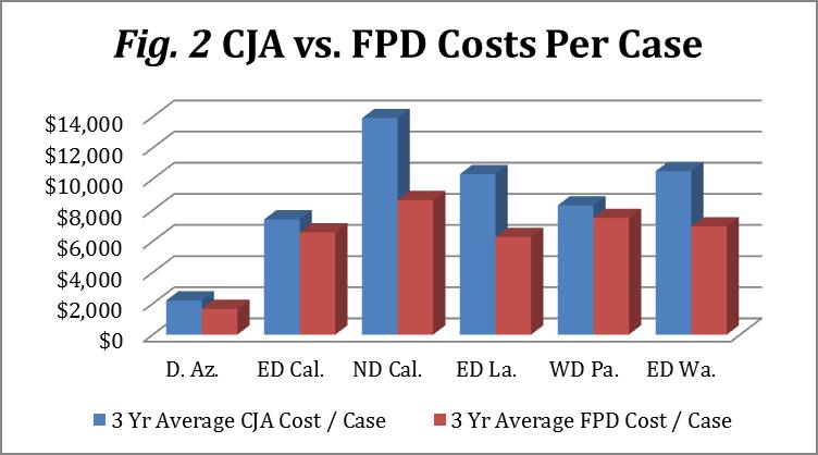 Fig.1 CJA vs. FPD Costs District 3 Yr Average CJA Cost / Case On average, Defender offices in these six districts defend a federal criminal case for 71.