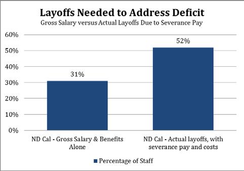 Exhibit A Severance and Notice Costs Amplify Defender Reductions The projected twenty-three percent budget cuts will have a particularly devastating impact because unavoidable severance costs amplify
