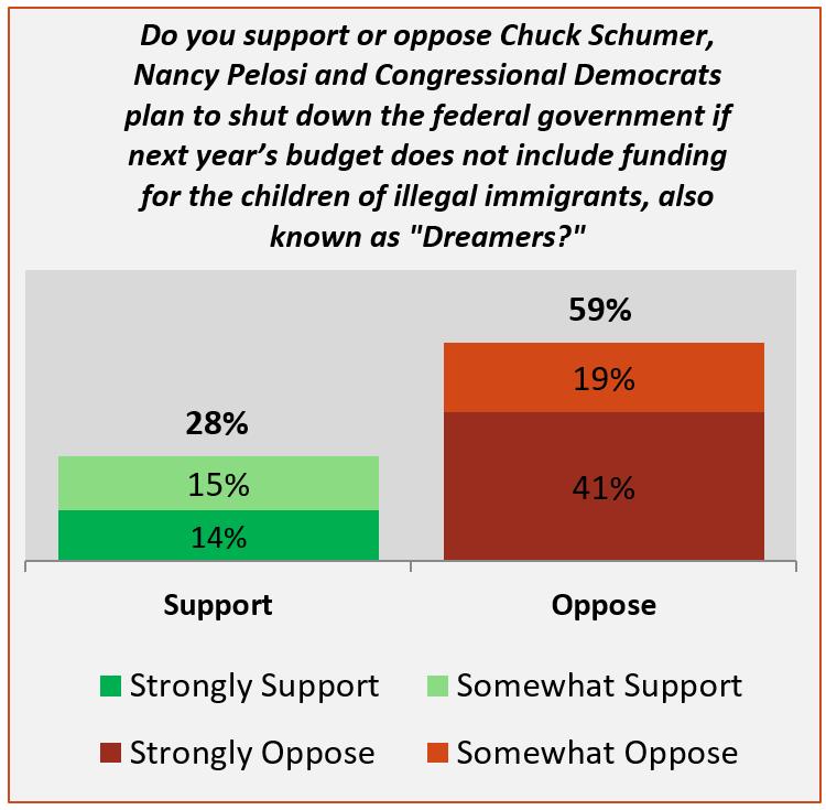 Voters oppose Schumer and Pelosi s shutdown plan Roughly 6-in-10 voters (5) oppose Chuck Schumer, Nancy Pelosi and Congressional Democrats plan to shut down the federal government if next year s