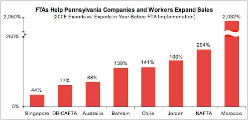 MORE OF A GOOD THING FOR PENNSYLVANIA TRADE AGREEMENTS LEVEL THE PLAYING FIELD The United States has some of the lowest trade barriers in the world.