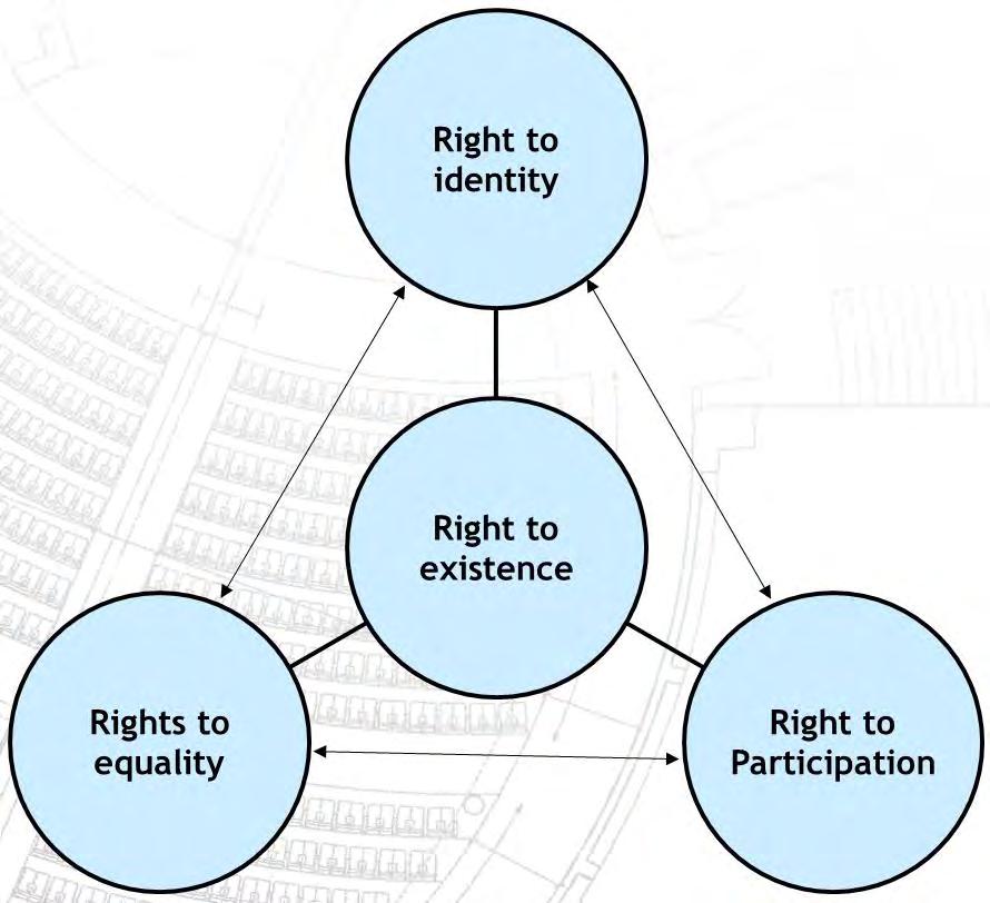 An overview of Minority Rights o Existence Physical existence Access to basic rights o Identity Language