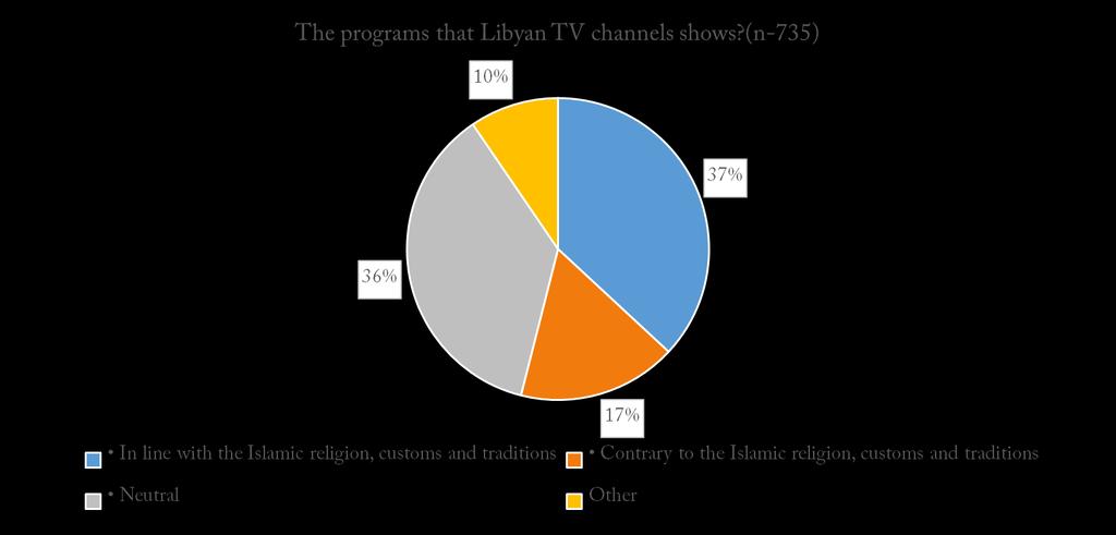It was voted that n channels were beneficial and its focus on its own interests does not affect the opinion of the participants about the harmony of what programs they offer around religion and