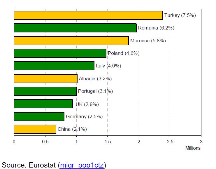 Cultural pluralism and multiculturalism in Europe Percentage of foreigners in EU Ten most numerous groups of foreign