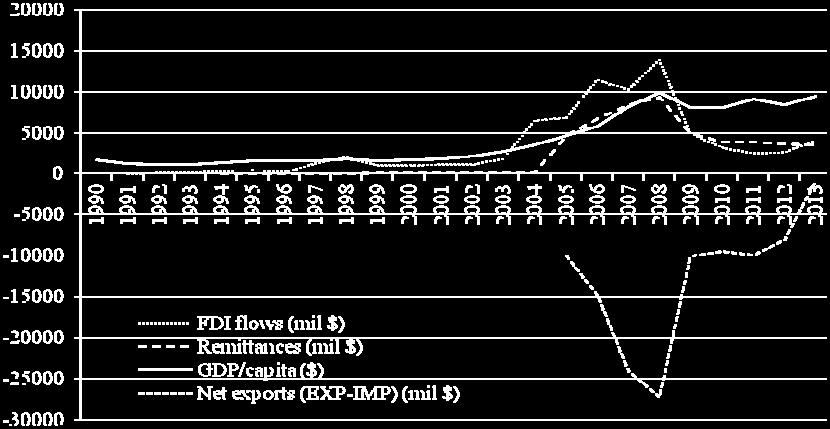 GDP/capita, FDI inflows, remittances flows and net exports in Romania, during 1990-2013.