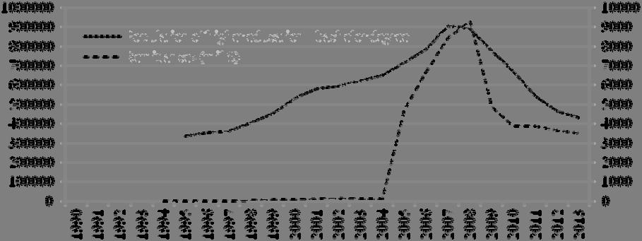 Figure 4. Remittances flows and the population of higher education (bachelor degree), in Romania, during 1990-2013. Source: Author, based on data from: http://data.worldbank.org/; www.insse.