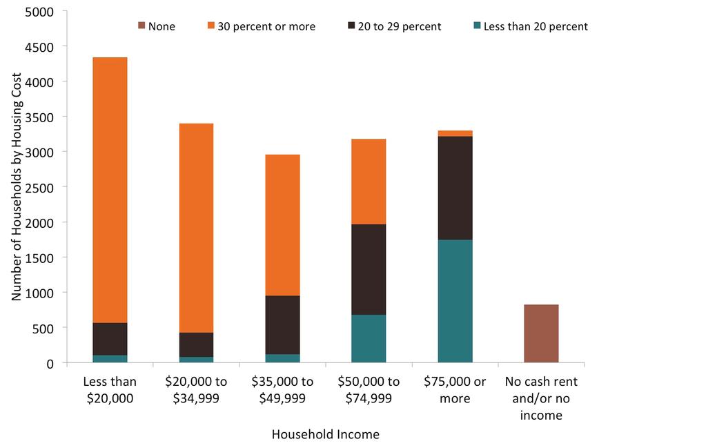 7 FIGURE 2 Housing Cost Burden by Income of Renter-Occupied Households, Richmond, CA Source: American Community Survey 3-Year Estimate, 2011-2013, Table B5106 other necessities like food or