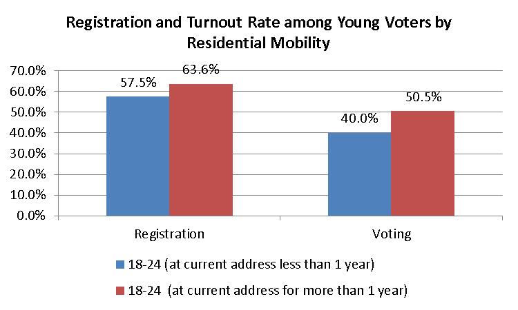 Case 1:13-cv-00660-TDS-JEP Document 117-10 Filed 05/19/14 Page 15 of 39 Figure 6: Residential Mobility The most common way that young voters living in the non-sdr states registered was through the
