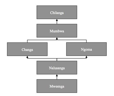 Figure 7: The geographical placement of Chilanga, Mumbwa, Namwala