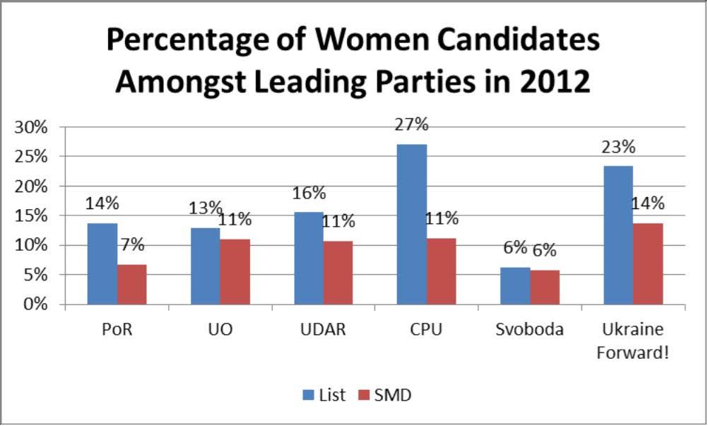 Analysis of the Political Participation of Women in Ukraine s 2012 Parliamentary Election, NDI (2012) Global research demonstrates that women are better able to compete in PR list systems or mixed