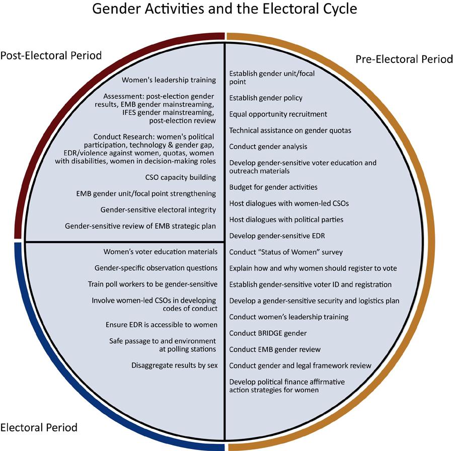 Women s electoral participation exists on a continuum and requires ongoing assistance, before and after elections, to women and the political institutions they must navigate.