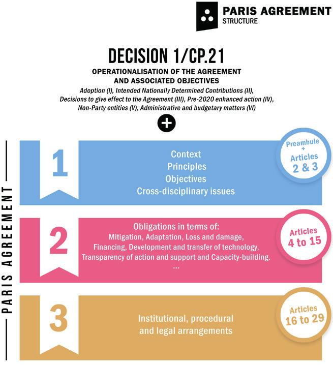 Guide to the Negotiations - UNFCCC (COP23) - OIF/IFDD, 2017 Figure 26.