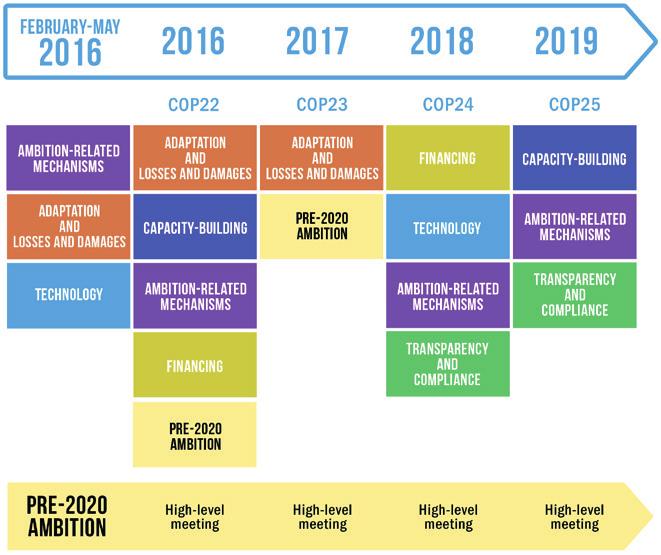 Guide to the Negotiations - UNFCCC (COP23) - OIF/IFDD, 2017 Figure 6. Implementation of the Paris Agreement The agenda items for Bonn and the upcoming Conferences Summary 139 139.