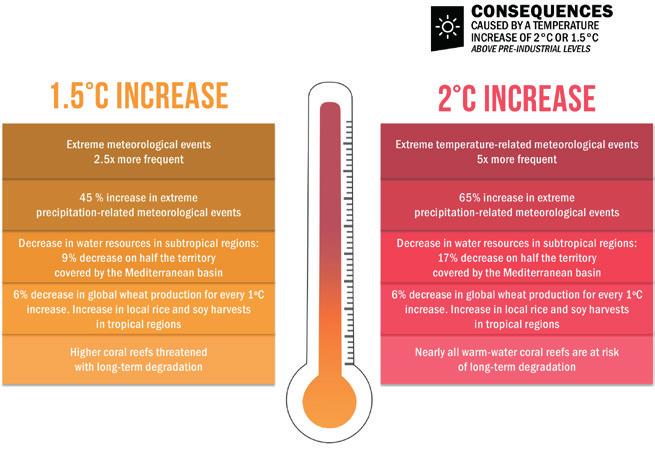 Figure 15. Examples of differentiated consequences caused by a temperature increase of 2 C vs 1.