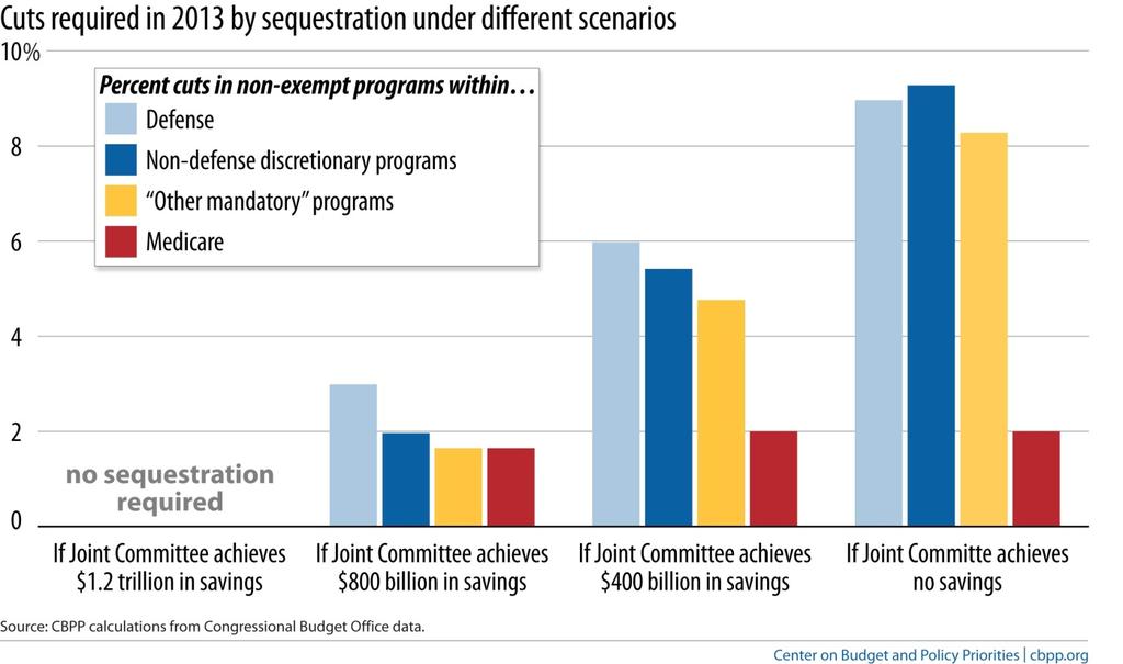 FIGURE 2: Percentage Cuts in Non-Exempt Programs Rise With Joint Committee Shortfall: