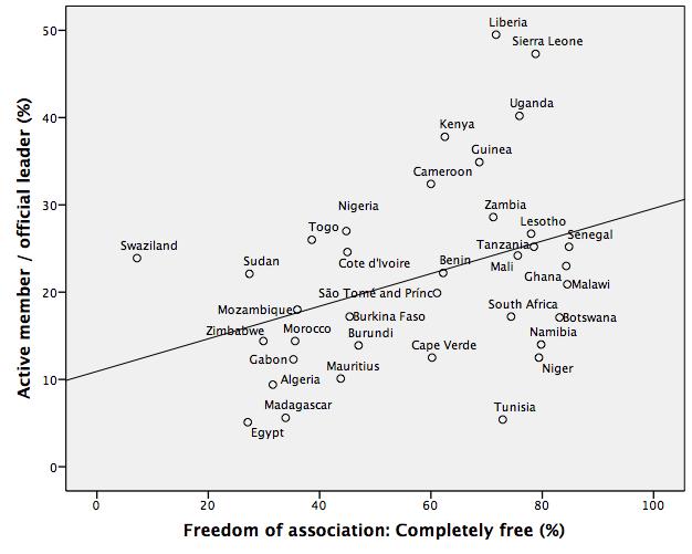 Freedom of association and civic/political participation The perception of freedom of association is positively correlated with civic and political engagement.