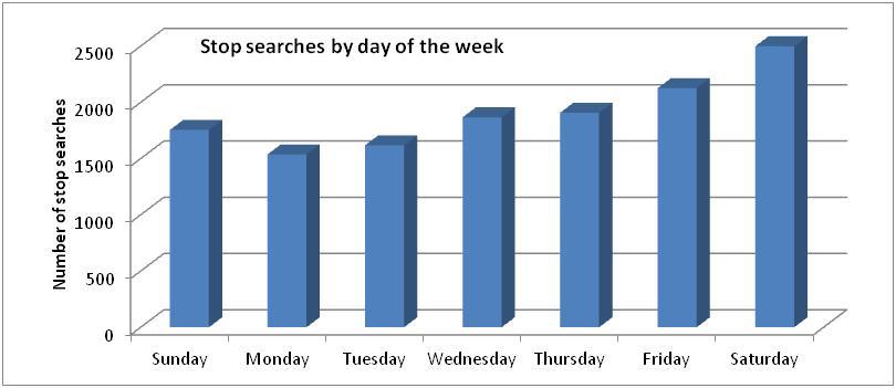 Chart 1: Number of Stop Searches by Day of the Week Monday is the day of the week with least stop searches, gradually increasing to Friday and Saturday being the days when stop searches are most