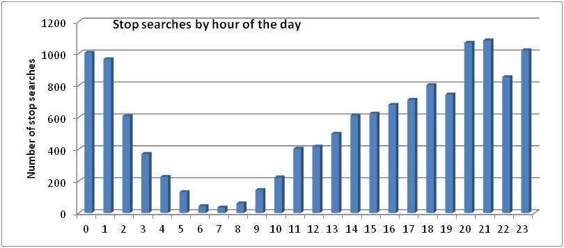 Chart 2: Number of Stop Searches by Time of Day Relatively few stop searches are recorded between 4am and 10am in the morning, with most taking place at night between 8pm and 1am in the morning.