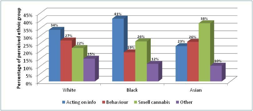 perceived Asian group had the highest proportion where the main grounds was Smell of Cannabis. The White group had a more even spread across the main grounds.