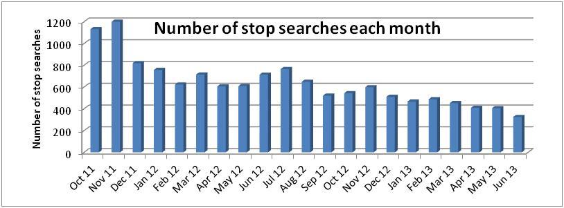 Change over time Since the intercession of the Equality and Human Rights Commission and the introduction of further training and guidance for officers in Leicestershire, the numbers of stop searches