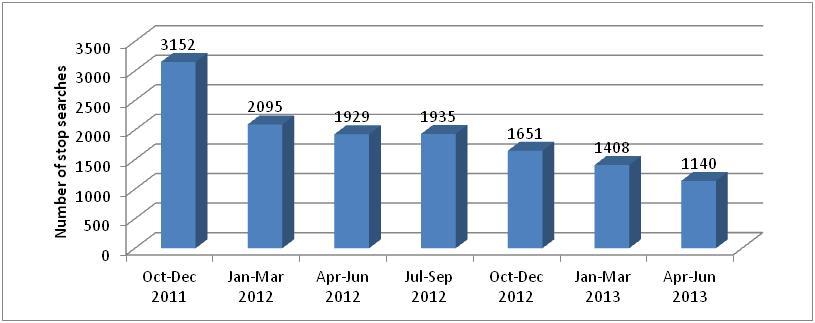Chart 5: Number of Stop Searches by Month This section explores the reduction in numbers.