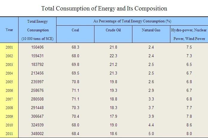 (China Business Review 2012: 37) Figure 2: Total Consumption of Energy and Its