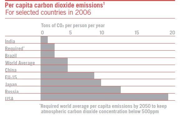 Figure 3: Per Capita Carbon Dioxide Emissions for Selected Countries in 2006 (The Climate Group 2008: 5) The other is that China identifies itself as a developing country with an urgent task to fight