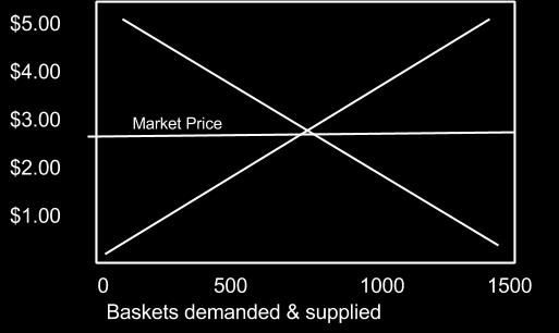 command economies Traditional= decisions based on what ancestors have done Ex: China, USA Page 28: Supply & Demand- Create a scenario that uses supply & demand, and a graph that displays that example