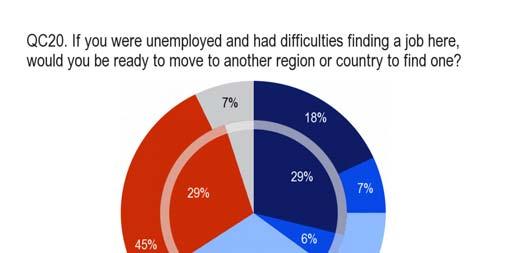 4. MOTIVATIONS AND DISINCENTIVES TO MOVE FOR WORK - Almost half of all respondents would consider moving regions or countries to find work if they were unemployed - Almost half of all Europeans would
