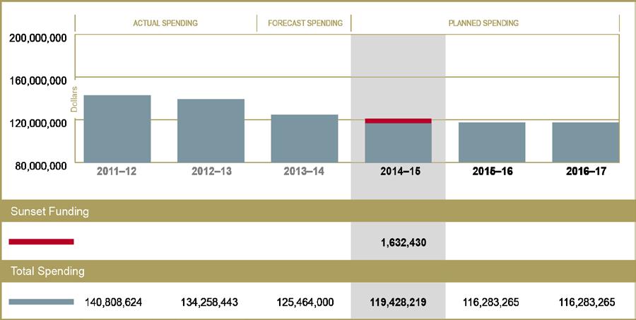 ORGANIZATIONAL SPENDING TREND SPENDING TREND (dollars) Increased total spending between 2011 12 and mainly relates to activities to implement the new refugee determination system.